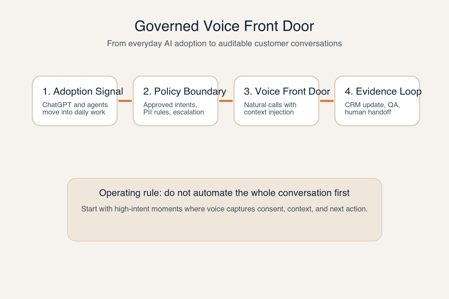 Governed Voice Front Door: AI adoption signal to policy boundary, voice front door, and evidence loop