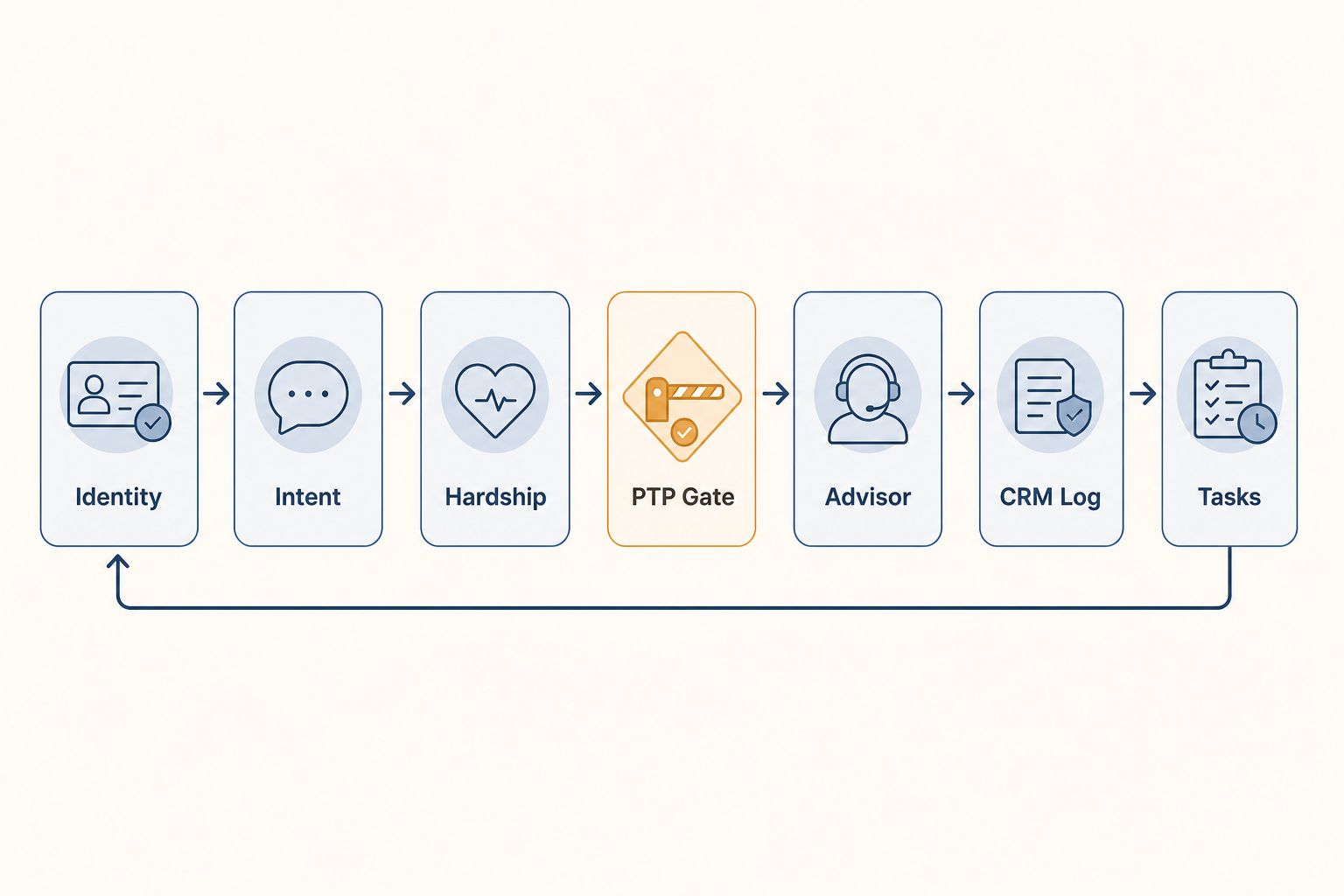 Collections Voice AI flow from intent detection to promise-to-pay approval and CRM evidence