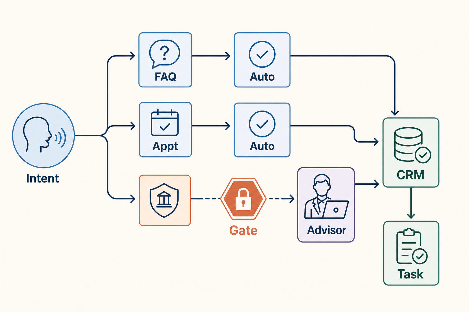 Finance Voice AI approval gate flow from intent detection to human review and CRM logging