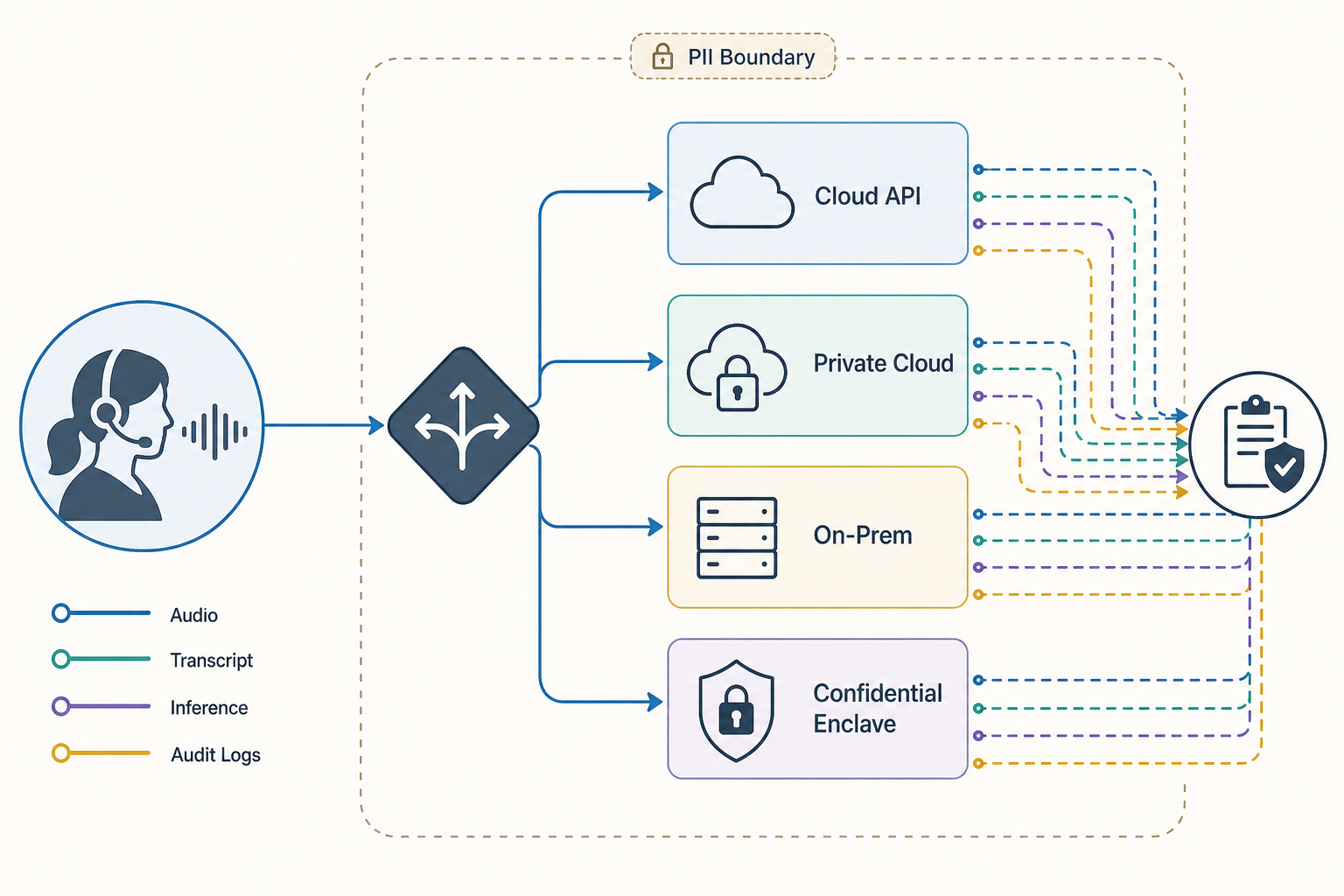 Deployment options for private Voice AI in regulated contact centers
