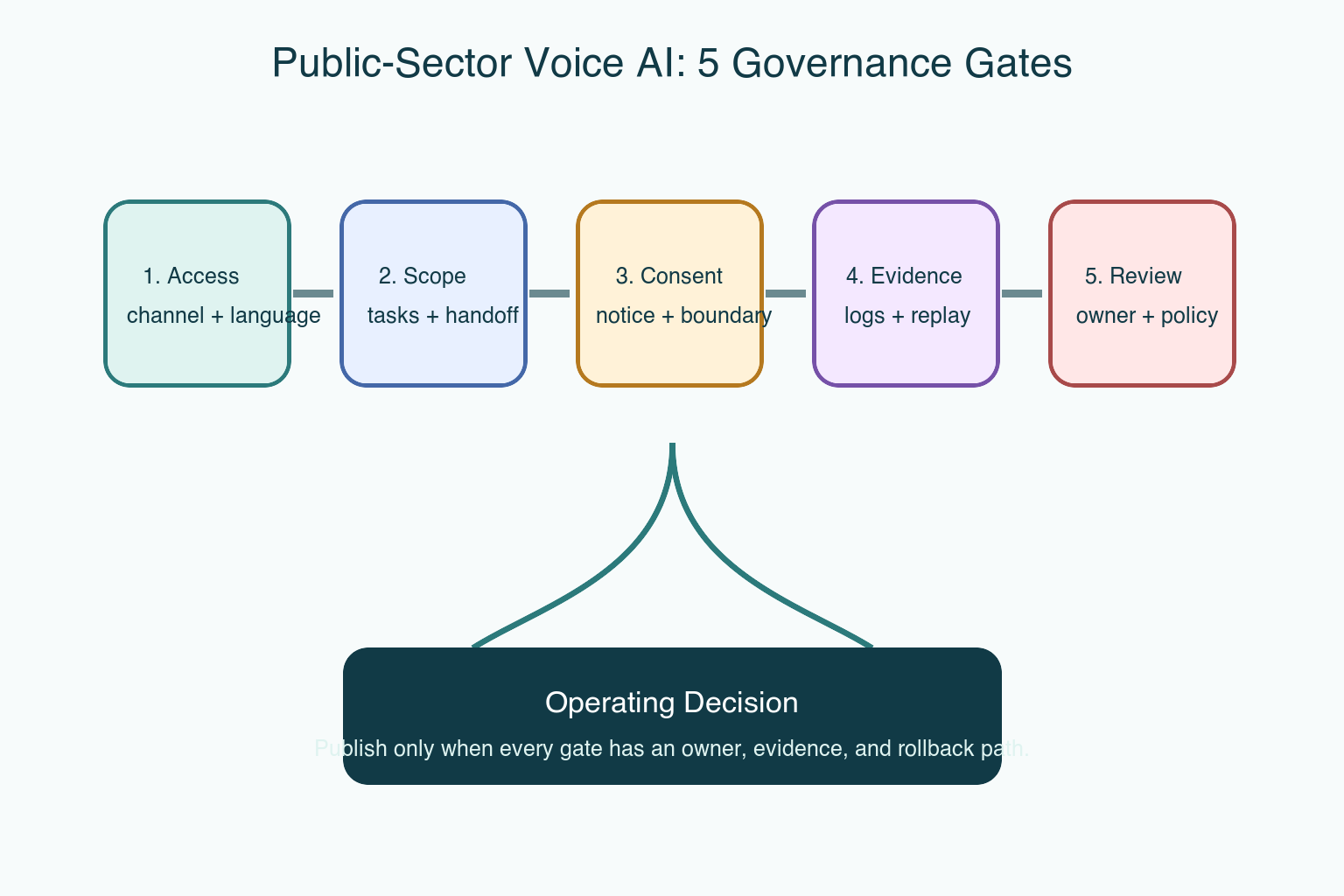 Public-sector voice AI governance gates