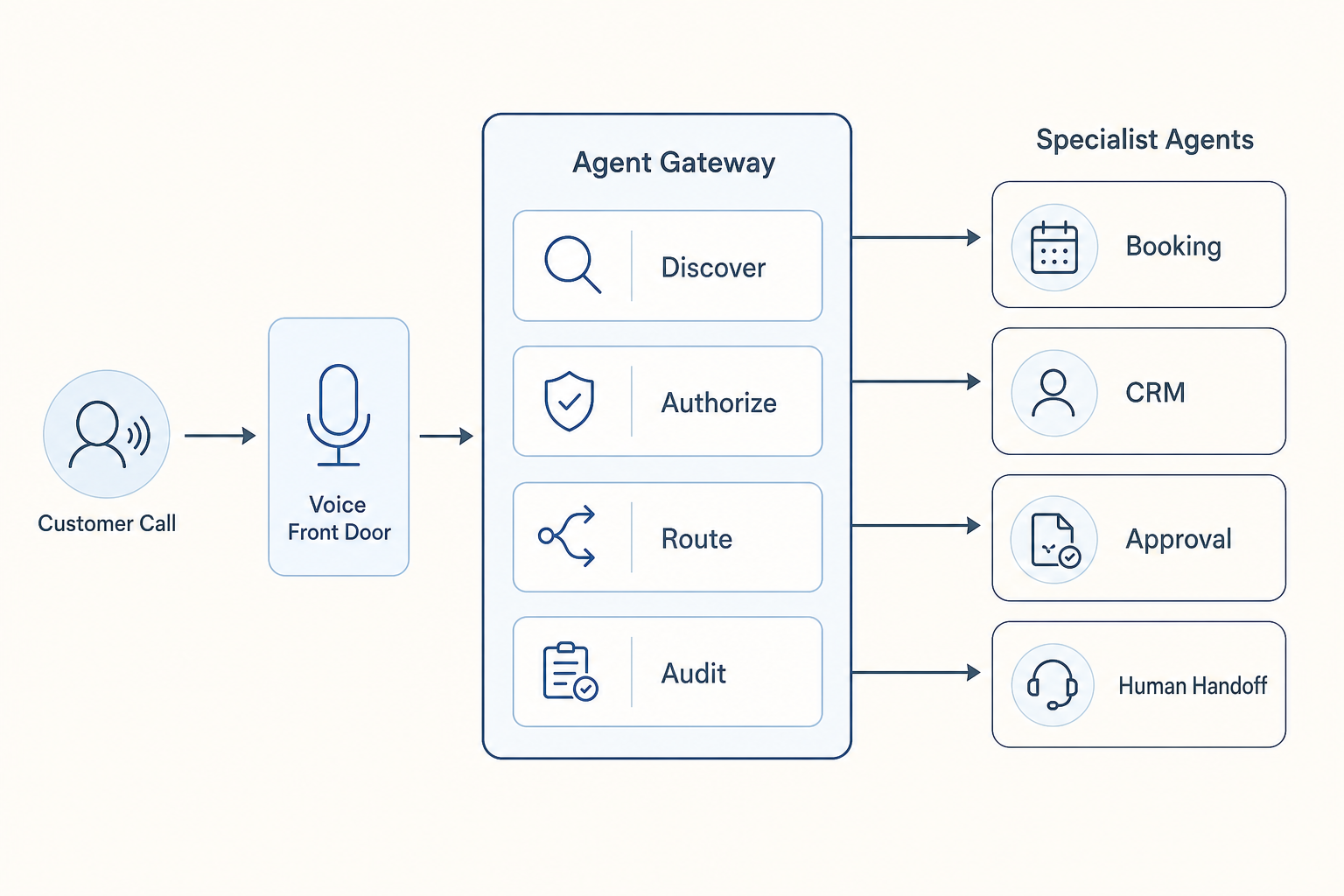 Voice AI agent gateway routes calls through discovery authorization routing and audit gates