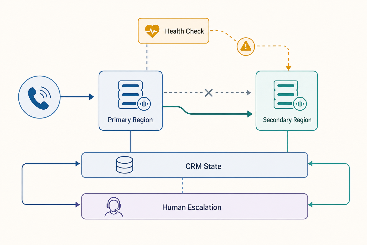 Voice AI disaster recovery flow with primary region, health check, secondary region, CRM state and human escalation