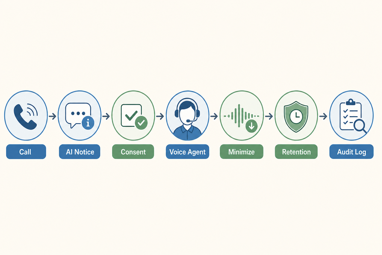 Voice AI disclosure and audit trail flow