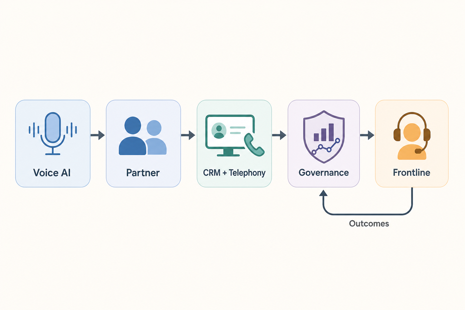 Voice AI implementation partner operating model linking platform, integration, governance and frontline escalation