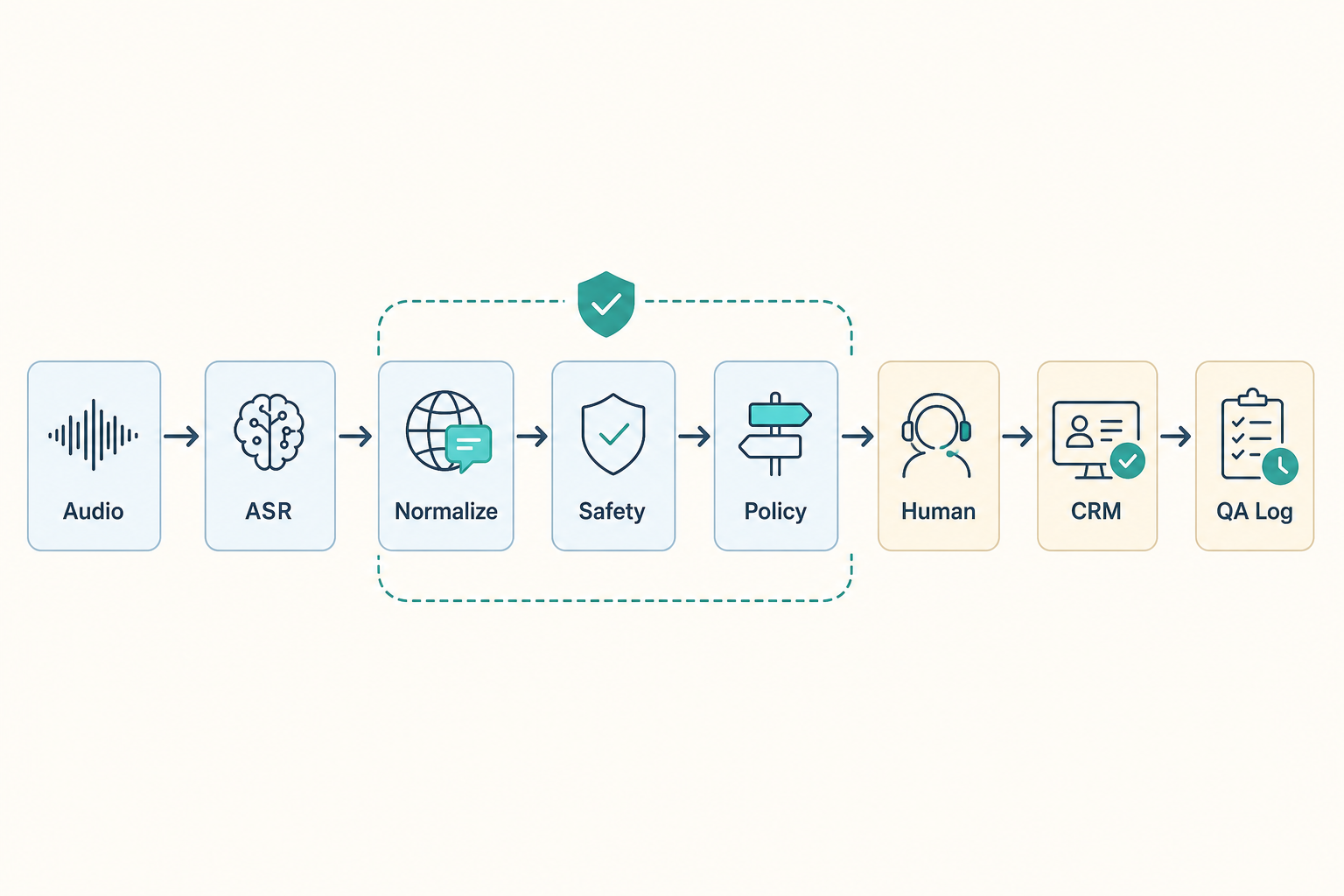 Voice AI localization quality gates from ASR to safety filtering and CRM handoff