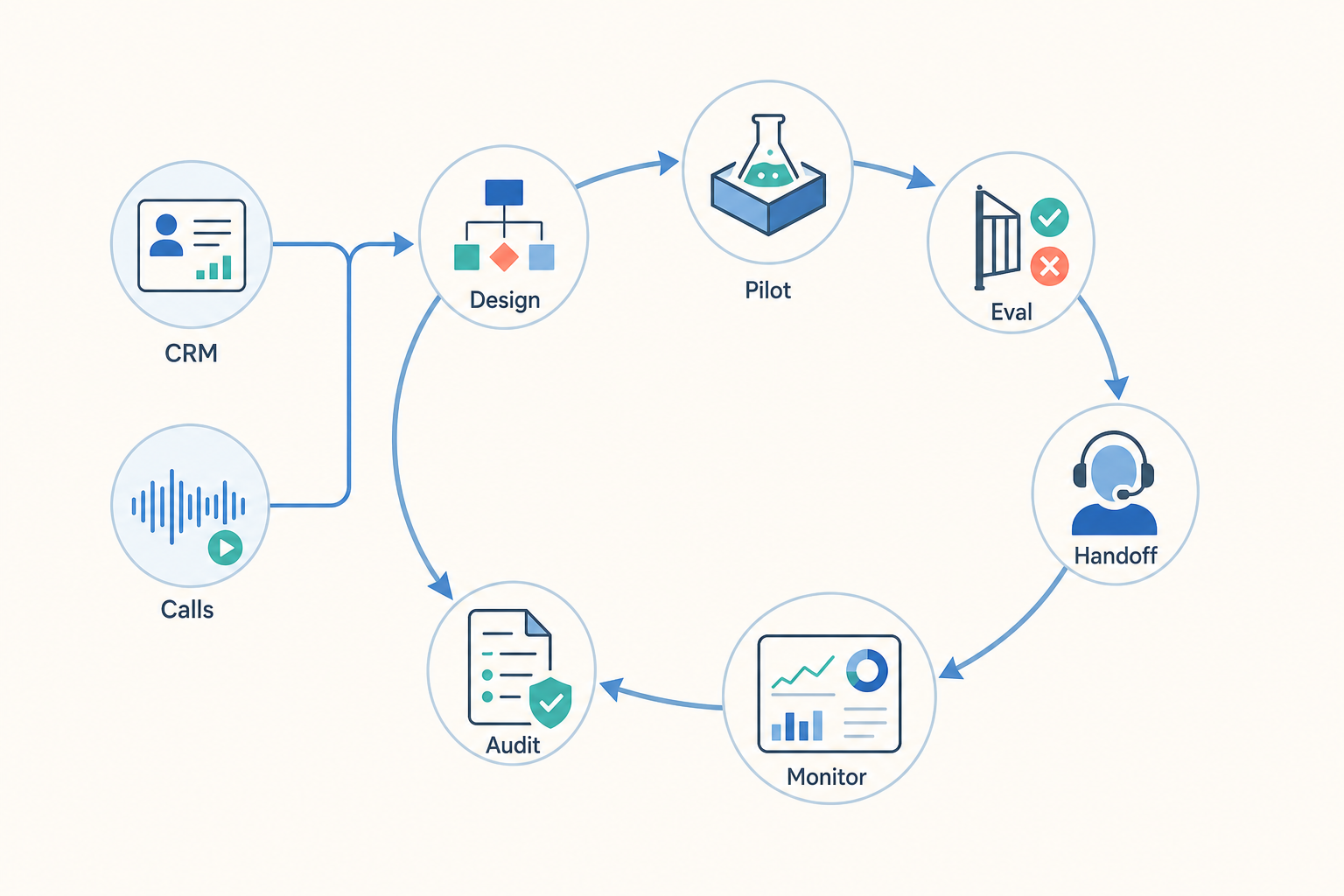 Voice AI production readiness loop from CRM intake to evaluation, monitoring and compliance