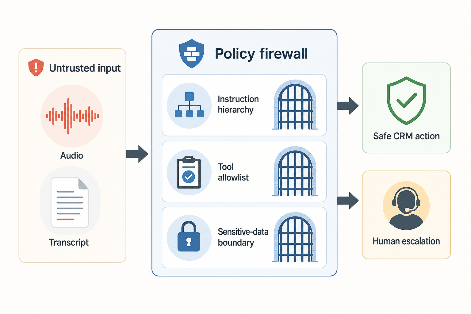 Voice AI prompt injection firewall across transcript, policy and tool gates
