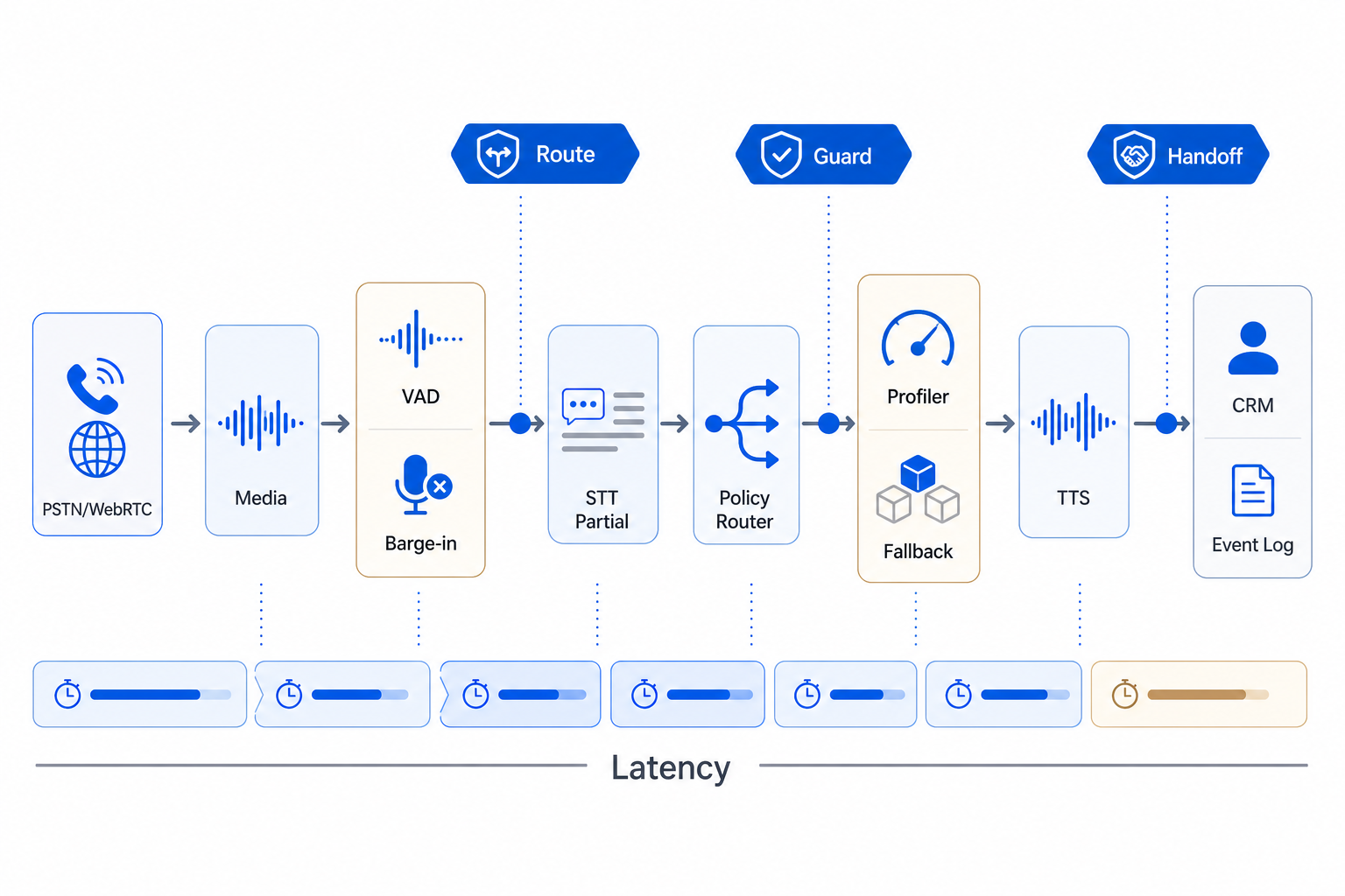 Production voice AI turn-taking gateway with routing guard and handoff gates