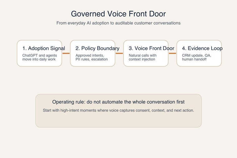 Governed Voice Front Door: AI adoption signal to policy boundary, voice front door, and evidence loop