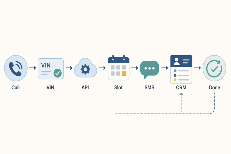 Automotive recall appointment Voice AI flow from VIN check to service advisor handoff