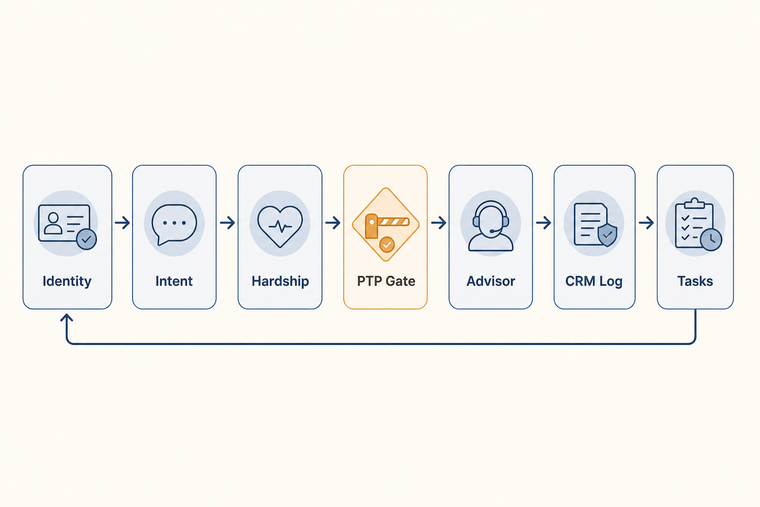 Collections Voice AI flow from intent detection to promise-to-pay approval and CRM evidence