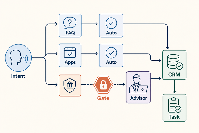 Finance Voice AI approval gate flow from intent detection to human review and CRM logging