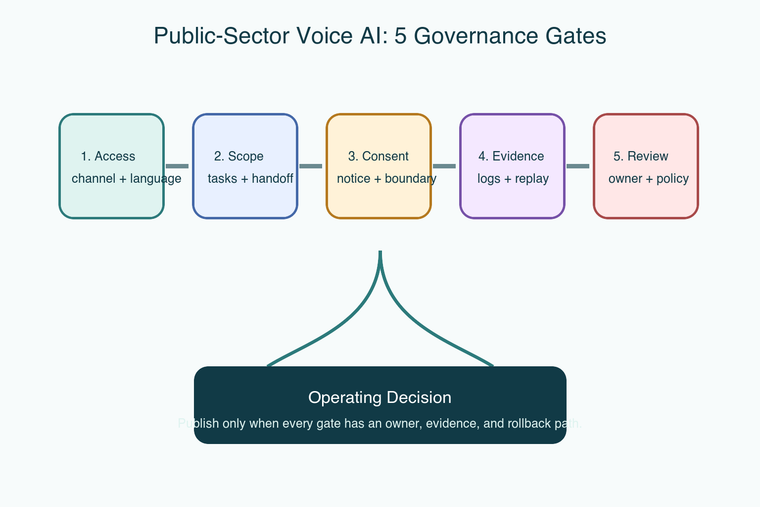 공공 서비스 Voice AI 거버넌스 게이트
