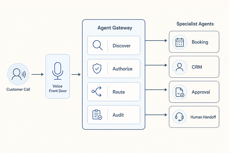 Voice AI agent gateway routes calls through discovery authorization routing and audit gates