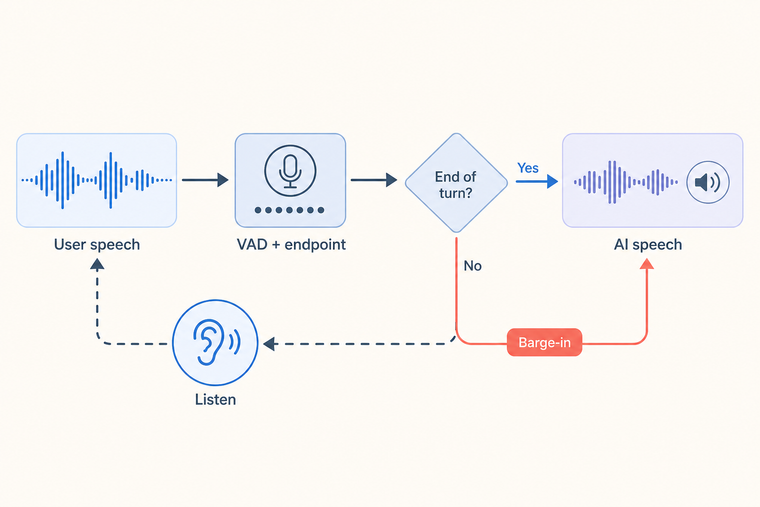Voice AI turn-taking and barge-in flow: speech detection, endpointing, TTS interruption, return to listening