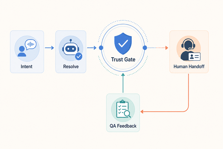 Voice AI containment trust gate loop for resolution, escalation and QA feedback
