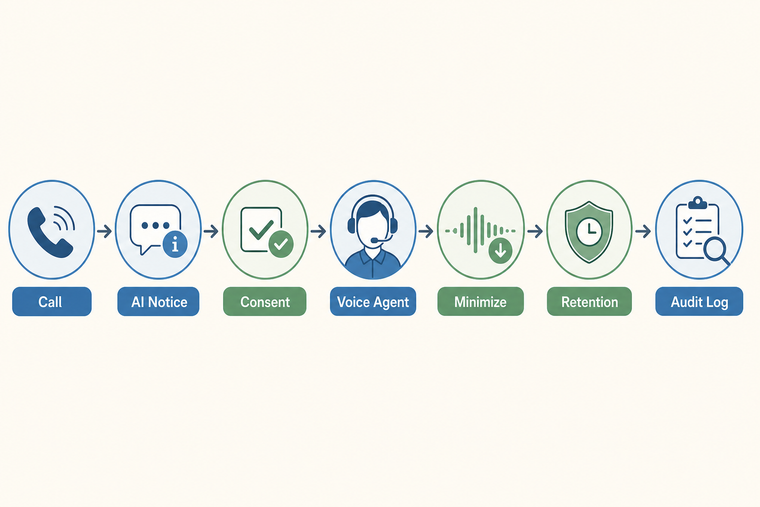 Voice AI disclosure and audit trail flow