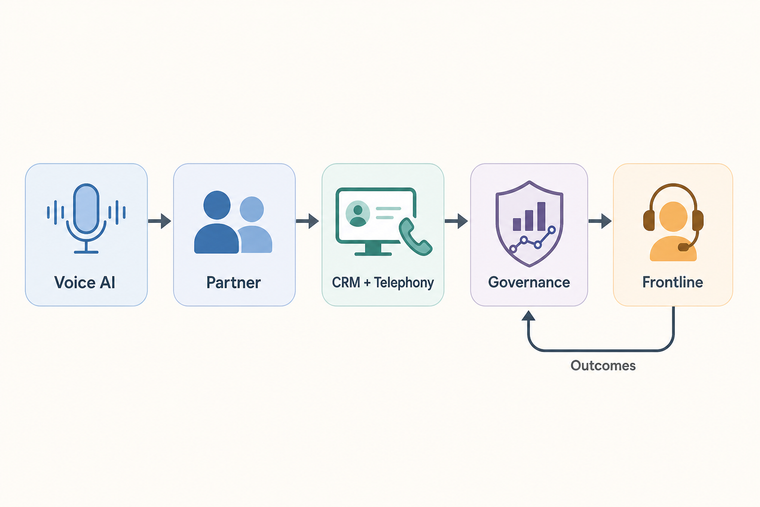 Voice AI implementation partner operating model linking platform, integration, governance and frontline escalation
