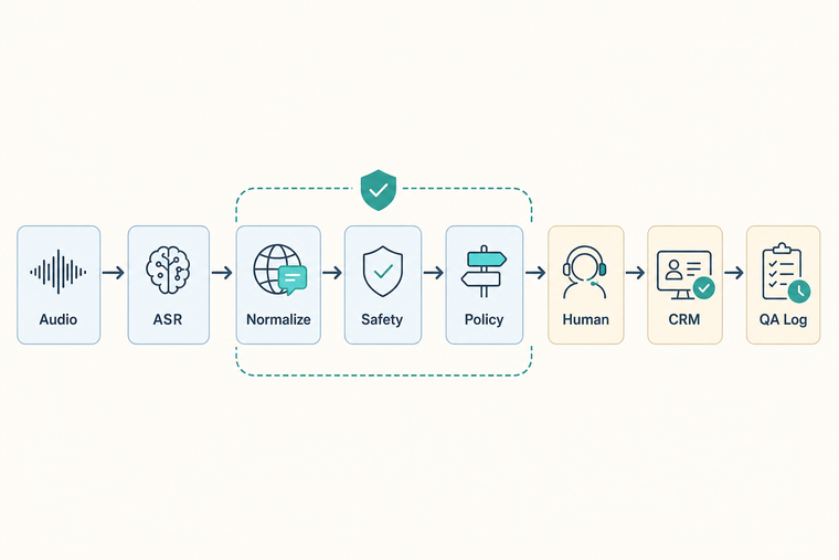 Voice AI localization quality gates from ASR to safety filtering and CRM handoff