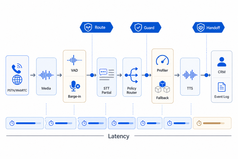 Production voice AI turn-taking gateway with routing guard and handoff gates